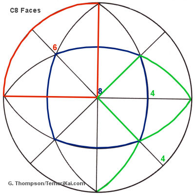 c8 faces