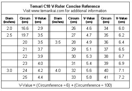 V-Ruler Chart